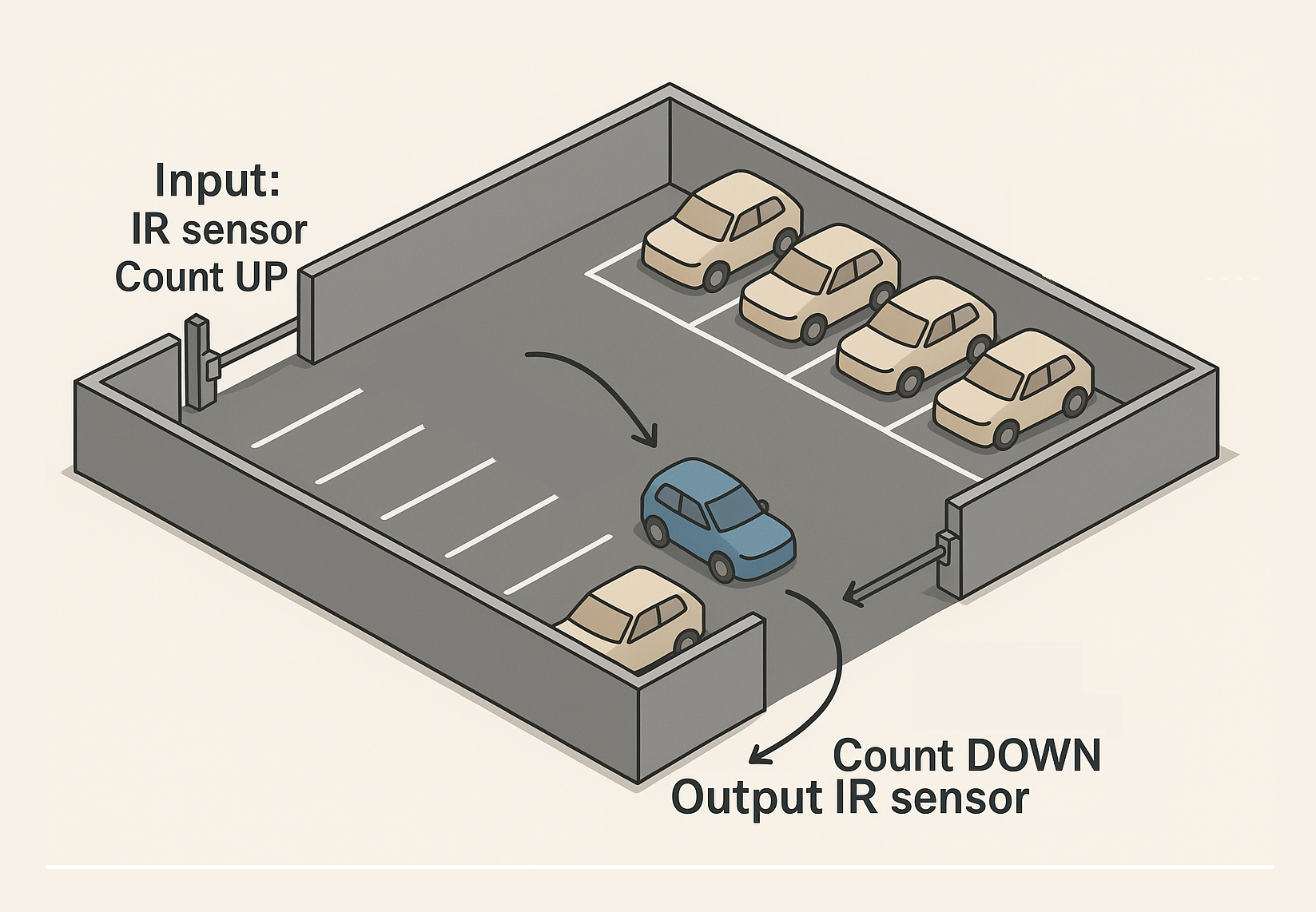 Block diagram for the parkade IR control project