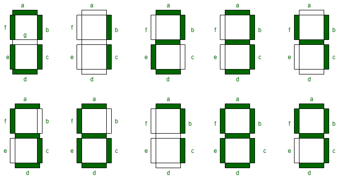 Seven-segment digit patterns showing the a, b, c, d, e, f, and g segment labels for digits 0 to 9
