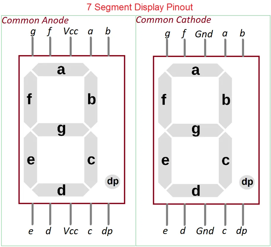 Common anode and common cathode seven-segment display pinout with segment labels and VCC or GND common pins