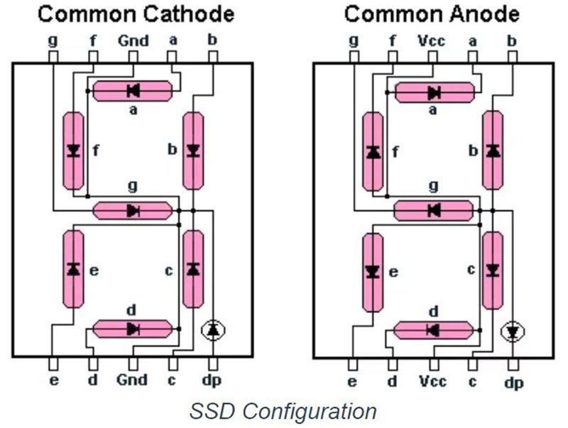 Internal seven-segment display configuration showing common cathode and common anode LED segment wiring