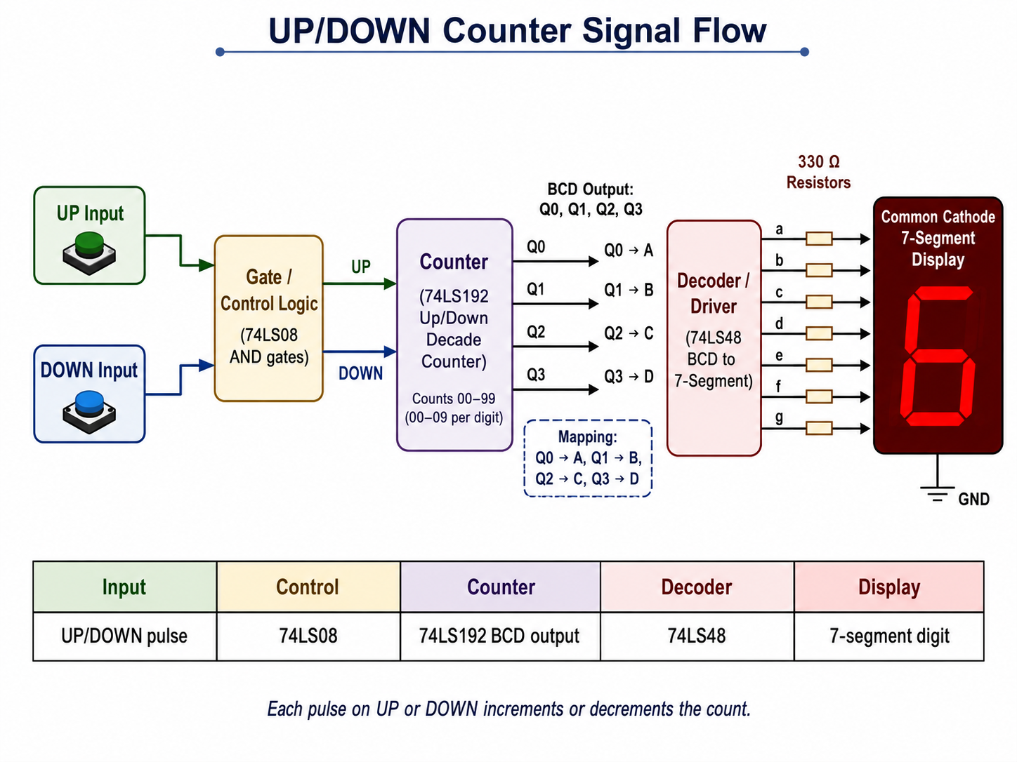 UP and DOWN pulse signal flow through 74LS08 gates, 74LS192 counter, 74LS48 decoder, resistors, and seven-segment display
